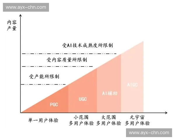 用户生成内容(UGC)与专业内容(PGC)融合，创新生产模式
